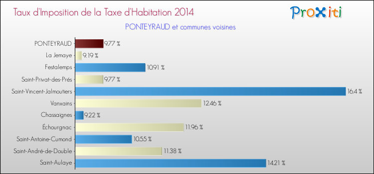 Taux d'imposition de la taxe d'habitation 2014 pour PONTEYRAUD et les communes proches Comparaison des taux d'imposition de la taxe d'habitation 2014 pour PONTEYRAUD et les communes voisines
