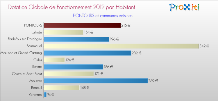 Montant des dotations globales de fonctionnement DGF par Habitant pour PONTOURS et les communes proches Comparaison des des dotations globales de fonctionnement DGF par habitant pour PONTOURS et les communes voisines