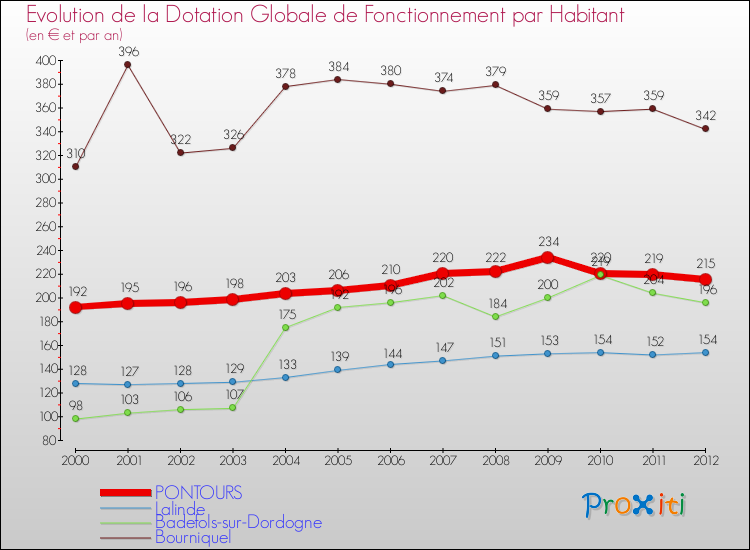 Evolution et montant de la dotation globale de fonctionnement par Habitant pour PONTOURS et les communes proches Comparaison des dotations globales de fonctionnement par habitant pour PONTOURS et les communes voisines