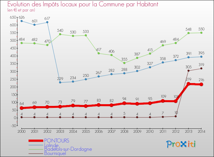 Evolution et montant des impôts locaux par Habitant pour PONTOURS et les communes proches de 2000 à 2014 Comparaison des impôts locaux par habitant pour PONTOURS et les communes voisines de 2000 à 2014