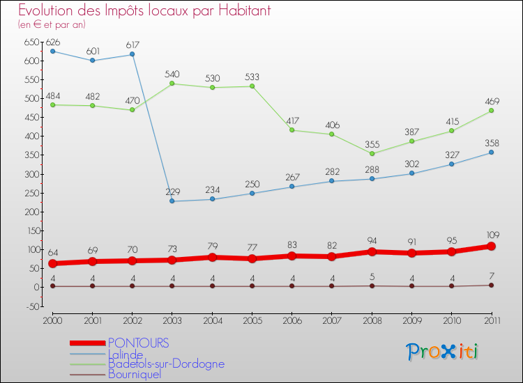 Evolution et montant des impôts locaux par Habitant pour PONTOURS et les communes proches Comparaison des impôts locaux par habitant pour PONTOURS et les communes voisines