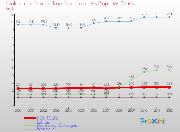 Evolution du taux de la taxe foncière sur le bati pour PONTOURS et les communes proches de 2000 à 2012 Comparaison des taux de taxe foncière sur le bati pour PONTOURS et les communes voisines de 2000 à 2012