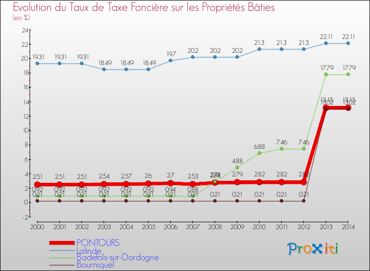 Evolution du taux de la taxe foncière sur le bati pour PONTOURS et les communes proches de 2000 à 2014 Comparaison des taux de taxe foncière sur le bati pour PONTOURS et les communes voisines de 2000 à 2014