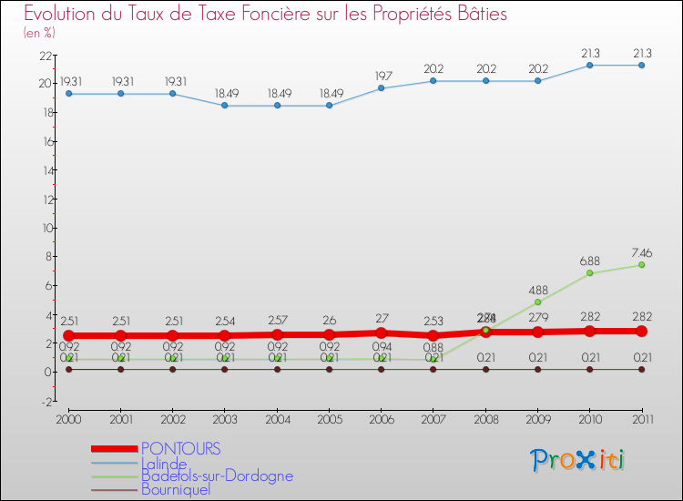 Evolution du taux de la taxe foncière sur le bati pour PONTOURS et les communes proches Comparaison des taux de taxe foncière sur le bati pour PONTOURS et les communes voisines
