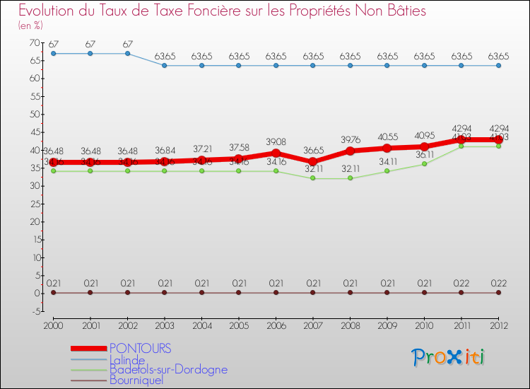 Evolution du taux de la taxe foncière sur les immeubles et terrains non batis pour PONTOURS et les communes proches de 2000 à 2012 Comparaison des taux de la taxe foncière sur les immeubles et terrains non batis pour PONTOURS et les communes voisines de 2000 à 2012