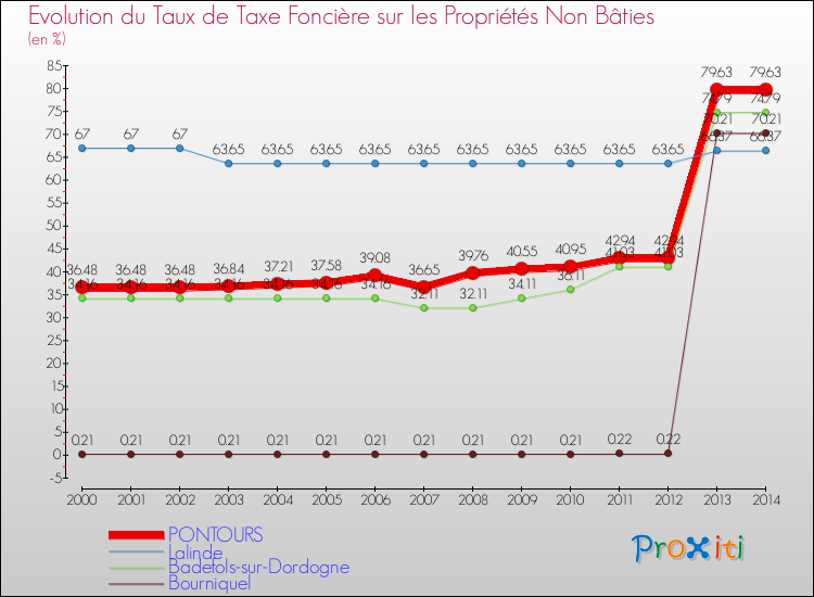 Evolution du taux de la taxe foncière sur les immeubles et terrains non batis pour PONTOURS et les communes proches de 2000 à 2014 Comparaison des taux de la taxe foncière sur les immeubles et terrains non batis pour PONTOURS et les communes voisines de 2000 à 2014