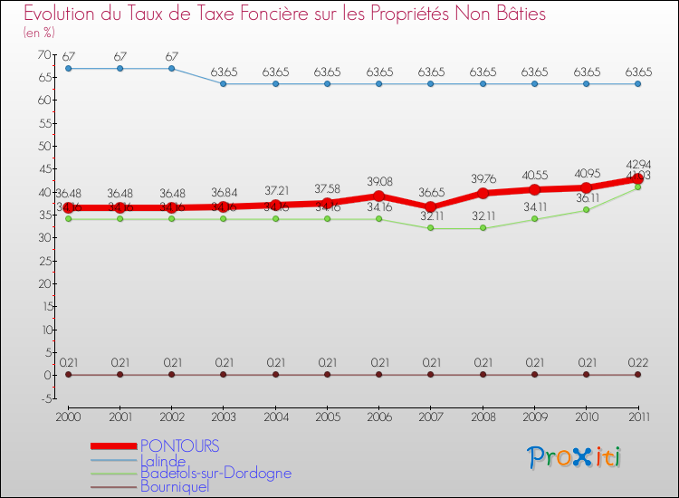 Evolution du taux de la taxe foncière sur les immeubles et terrains non batis pour PONTOURS et les communes proches Comparaison des taux de la taxe foncière sur les immeubles et terrains non batis pour PONTOURS et les communes voisines