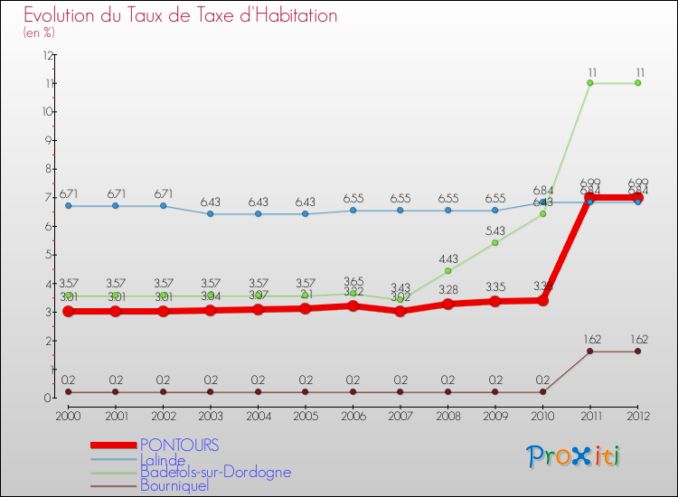 Evolution du taux de la taxe d'habitation pour PONTOURS et les communes proches Comparaison des taux de la taxe d'habitation pour PONTOURS et les communes voisines