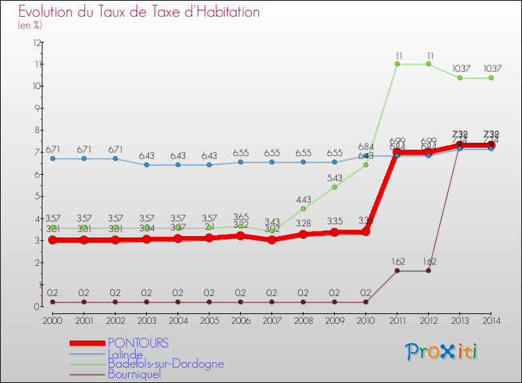Evolution du taux de la taxe d'habitation pour PONTOURS et les communes proches de 2000 à 2014 Comparaison des taux de la taxe d'habitation pour PONTOURS et les communes voisines de 2000 à 2014