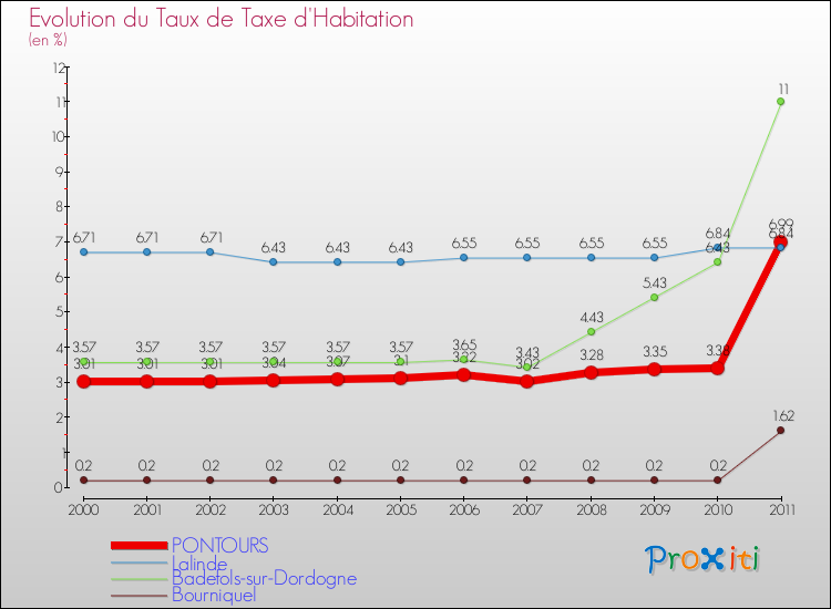 Evolution du taux de la taxe d'habitation pour PONTOURS et les communes proches Comparaison des taux de la taxe d'habitation pour PONTOURS et les communes voisines