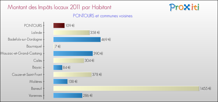 Montant des impôts locaux par Habitant pour PONTOURS et les communes proches Comparaison des impôts locaux par habitant pour PONTOURS et les communes voisines