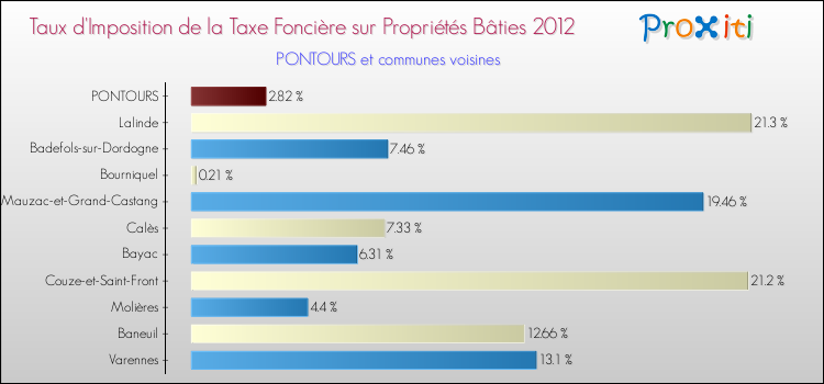 Taux d'imposition de la taxe foncière sur le bati 2012 pour PONTOURS et les communes proches Comparaison des taux d'imposition de la taxe foncière sur le bati 2012 pour PONTOURS et les communes voisines