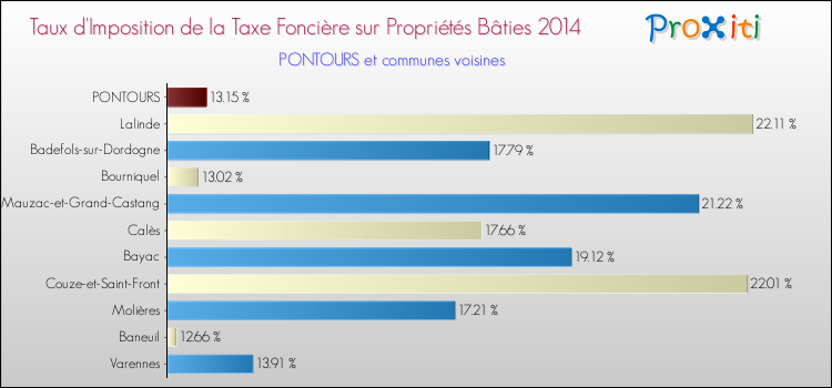 Taux d'imposition de la taxe foncière sur le bati 2014 pour PONTOURS et les communes proches Comparaison des taux d'imposition de la taxe foncière sur le bati 2014 pour PONTOURS et les communes voisines