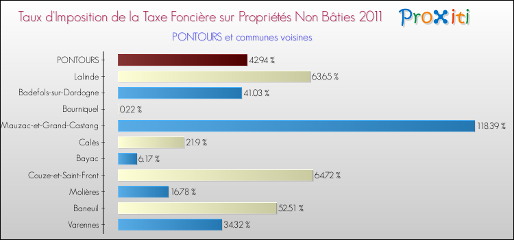 Taux d'imposition de la taxe foncière sur les immeubles et terrains non batis 2011 pour PONTOURS et les communes proches Comparaison des taux d'imposition de la taxe foncière sur les immeubles et terrains non batis 2011 pour PONTOURS et les communes voisines