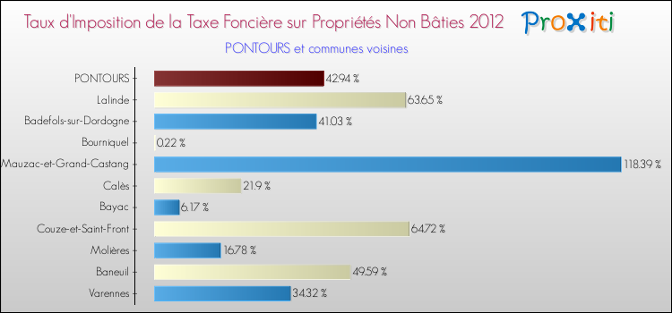 Taux d'imposition de la taxe foncière sur les immeubles et terrains non batis 2012 pour PONTOURS et les communes proches Comparaison des taux d'imposition de la taxe foncière sur les immeubles et terrains non batis 2012 pour PONTOURS et les communes voisines