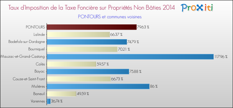 Taux d'imposition de la taxe foncière sur les immeubles et terrains non batis 2014 pour PONTOURS et les communes proches Comparaison des taux d'imposition de la taxe foncière sur les immeubles et terrains non batis 2014 pour PONTOURS et les communes voisines