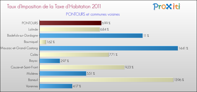 Taux d'imposition de la taxe d'habitation 2011 pour PONTOURS et les communes proches Comparaison des taux d'imposition de la taxe d'habitation 2011 pour PONTOURS et les communes voisines