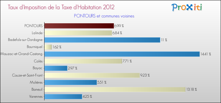 Taux d'imposition de la taxe d'habitation 2012 pour PONTOURS et les communes proches Comparaison des taux d'imposition de la taxe d'habitation 2012 pour PONTOURS et les communes voisines