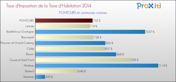 Taux d'imposition de la taxe d'habitation 2014 pour PONTOURS et les communes proches Comparaison des taux d'imposition de la taxe d'habitation 2014 pour PONTOURS et les communes voisines