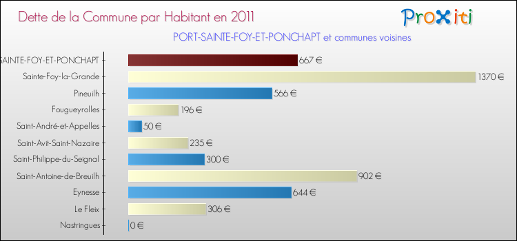 Dette par habitant de la commune en 2011 pour PORT-SAINTE-FOY-ET-PONCHAPT et les communes proches Comparaison de la dette par habitant de la commune en 2011 pour PORT-SAINTE-FOY-ET-PONCHAPT et les communes voisines