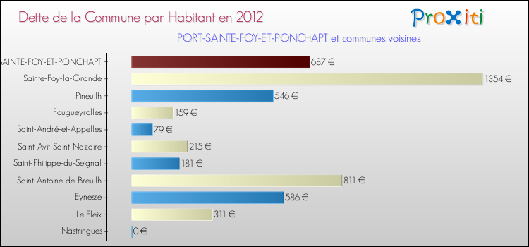 Dette par habitant de la commune en 2012 pour PORT-SAINTE-FOY-ET-PONCHAPT et les communes proches Comparaison de la dette par habitant de la commune en 2012 pour PORT-SAINTE-FOY-ET-PONCHAPT et les communes voisines