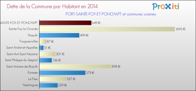 Dette par habitant de la commune en 2014 pour PORT-SAINTE-FOY-ET-PONCHAPT et les communes proches Comparaison de la dette par habitant de la commune en 2014 pour PORT-SAINTE-FOY-ET-PONCHAPT et les communes voisines
