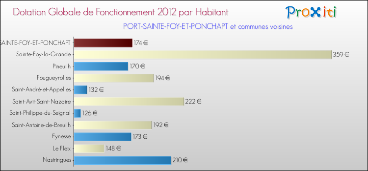 Montant des dotations globales de fonctionnement DGF par Habitant pour PORT-SAINTE-FOY-ET-PONCHAPT et les communes proches Comparaison des des dotations globales de fonctionnement DGF par habitant pour PORT-SAINTE-FOY-ET-PONCHAPT et les communes voisines