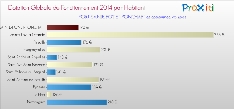 Montant des dotations globales de fonctionnement DGF par Habitant pour PORT-SAINTE-FOY-ET-PONCHAPT et les communes proches en 2014. Comparaison des des dotations globales de fonctionnement DGF par habitant pour PORT-SAINTE-FOY-ET-PONCHAPT et les communes voisines en 2014.