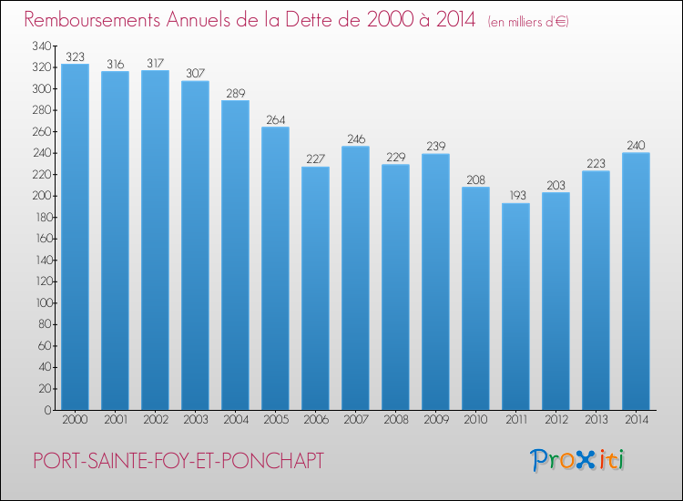 Evolution de l'annuité de la dette pour la commune de PORT-SAINTE-FOY-ET-PONCHAPT de 2000 à 2014 Annuités de la dette pour PORT-SAINTE-FOY-ET-PONCHAPT de 2000 à 2014