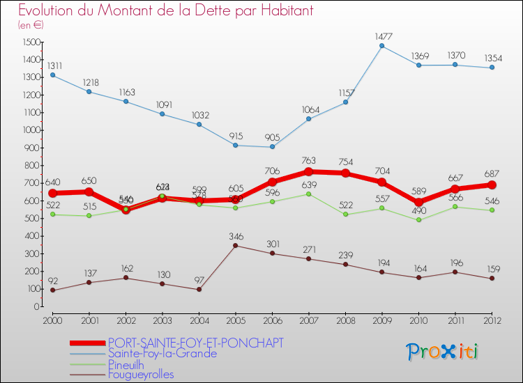 Evolution de la dette par habitant pour la commune de PORT-SAINTE-FOY-ET-PONCHAPT et les communes proches de 2000 à 2012 Comparaison de la dette par habitant pour PORT-SAINTE-FOY-ET-PONCHAPT et les communes voisines de 2000 à 2012