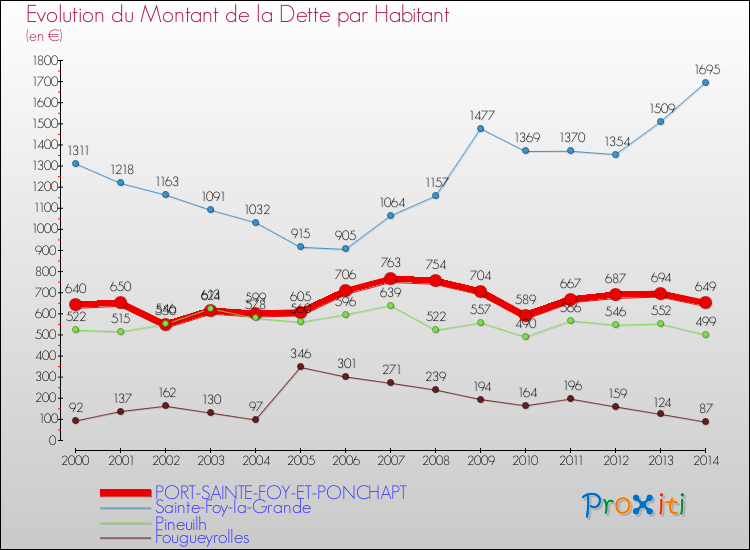 Evolution de la dette par habitant pour la commune de PORT-SAINTE-FOY-ET-PONCHAPT et les communes proches de 2000 à 2014 Comparaison de la dette par habitant pour PORT-SAINTE-FOY-ET-PONCHAPT et les communes voisines de 2000 à 2014