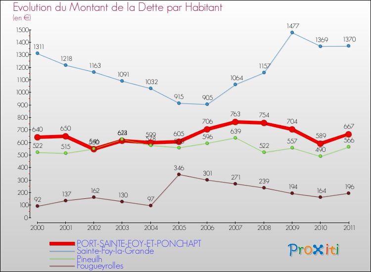Evolution de la dette par habitant pour la commune de PORT-SAINTE-FOY-ET-PONCHAPT et les communes proches Comparaison de la dette par habitant pour PORT-SAINTE-FOY-ET-PONCHAPT et les communes voisines