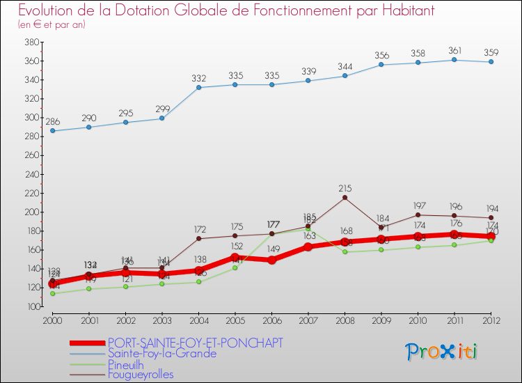 Evolution et montant de la dotation globale de fonctionnement par Habitant pour PORT-SAINTE-FOY-ET-PONCHAPT et les communes proches Comparaison des dotations globales de fonctionnement par habitant pour PORT-SAINTE-FOY-ET-PONCHAPT et les communes voisines
