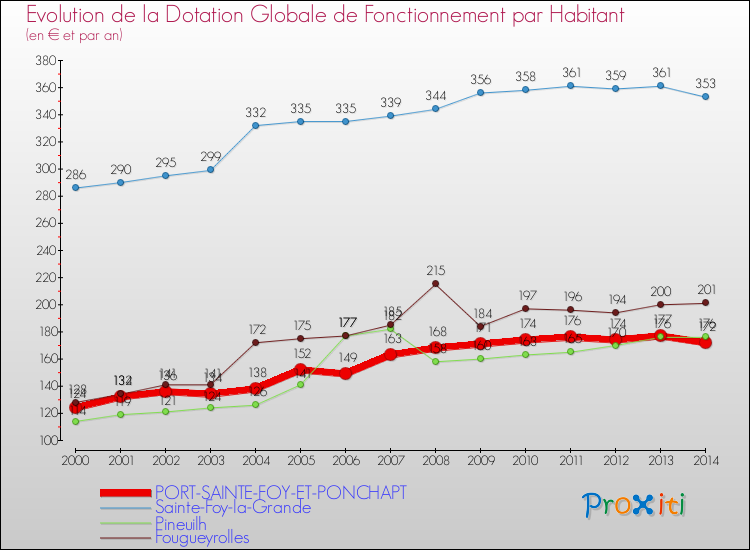 Evolution et montant de la dotation globale de fonctionnement par Habitant pour PORT-SAINTE-FOY-ET-PONCHAPT et les communes proches de 2000 à 2014. Comparaison des dotations globales de fonctionnement par habitant pour PORT-SAINTE-FOY-ET-PONCHAPT et les communes voisines de 2000 à 2014.