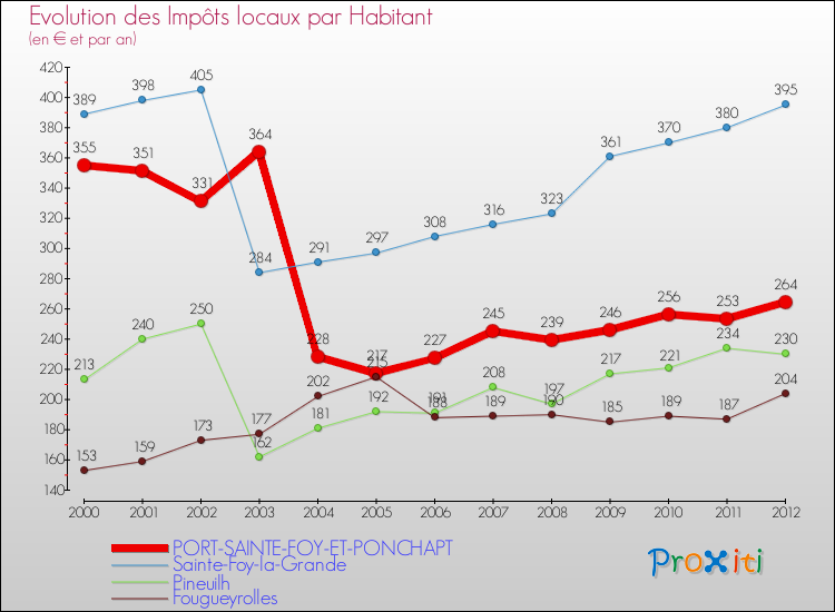 Evolution et montant des impôts locaux par Habitant pour PORT-SAINTE-FOY-ET-PONCHAPT et les communes proches Comparaison des impôts locaux par habitant pour PORT-SAINTE-FOY-ET-PONCHAPT et les communes voisines