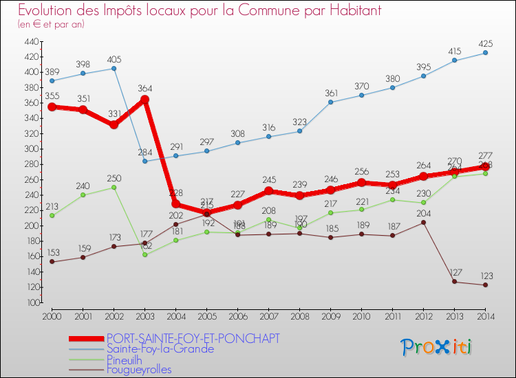 Evolution et montant des impôts locaux par Habitant pour PORT-SAINTE-FOY-ET-PONCHAPT et les communes proches de 2000 à 2014 Comparaison des impôts locaux par habitant pour PORT-SAINTE-FOY-ET-PONCHAPT et les communes voisines de 2000 à 2014