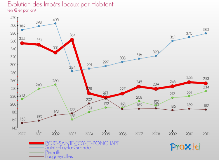 Evolution et montant des impôts locaux par Habitant pour PORT-SAINTE-FOY-ET-PONCHAPT et les communes proches Comparaison des impôts locaux par habitant pour PORT-SAINTE-FOY-ET-PONCHAPT et les communes voisines