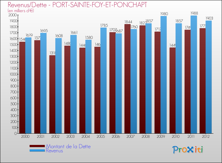 Evolution comparée de la dette et des revenus pour la commune de PORT-SAINTE-FOY-ET-PONCHAPT de 2000 à 2012 Comparaison de la dette et des revenus pour PORT-SAINTE-FOY-ET-PONCHAPT de 2000 à 2012