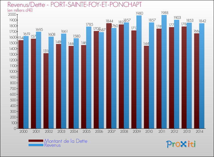 Evolution comparée de la dette et des revenus pour la commune de PORT-SAINTE-FOY-ET-PONCHAPT de 2000 à 2014 Comparaison de la dette et des revenus pour PORT-SAINTE-FOY-ET-PONCHAPT de 2000 à 2014
