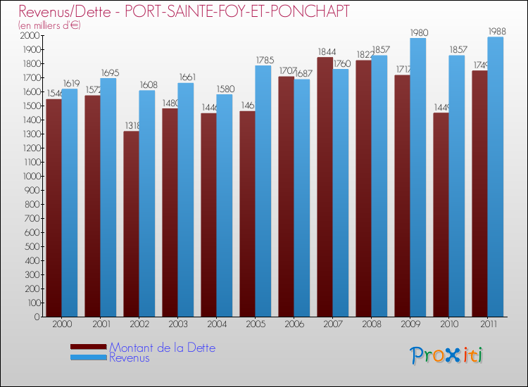Evolution comparée de la dette et des revenus pour la commune de PORT-SAINTE-FOY-ET-PONCHAPT de 2000 à 2011 Comparaison de la dette et des revenus pour PORT-SAINTE-FOY-ET-PONCHAPT de 2000 à 2011