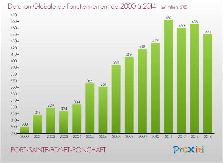 Evolution du montant de la Dotation Globale de Fonctionnement pour la commune de PORT-SAINTE-FOY-ET-PONCHAPT de 2000 à 2014 Evolution du montant de la Dotation Globale de Fonctionnement pour PORT-SAINTE-FOY-ET-PONCHAPT de 2000 à 2014