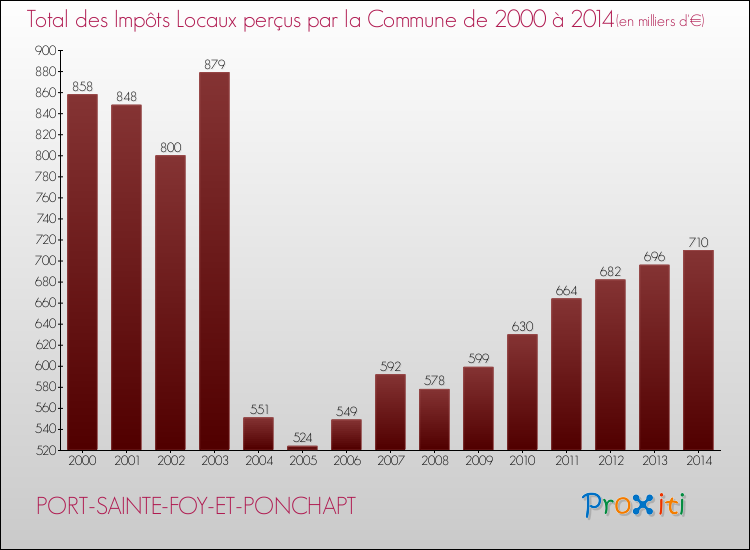 Evolution des Impôts Locaux pour la commune de PORT-SAINTE-FOY-ET-PONCHAPT de 2000 à 2014 Evolution des Impôts Locaux pour PORT-SAINTE-FOY-ET-PONCHAPT de 2000 à 2014