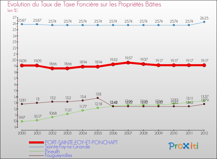 Evolution du taux de la taxe foncière sur le bati pour PORT-SAINTE-FOY-ET-PONCHAPT et les communes proches de 2000 à 2012 Comparaison des taux de taxe foncière sur le bati pour PORT-SAINTE-FOY-ET-PONCHAPT et les communes voisines de 2000 à 2012