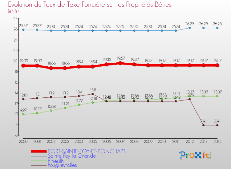 Evolution du taux de la taxe foncière sur le bati pour PORT-SAINTE-FOY-ET-PONCHAPT et les communes proches de 2000 à 2014 Comparaison des taux de taxe foncière sur le bati pour PORT-SAINTE-FOY-ET-PONCHAPT et les communes voisines de 2000 à 2014