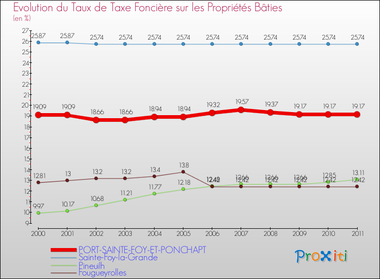 Evolution du taux de la taxe foncière sur le bati pour PORT-SAINTE-FOY-ET-PONCHAPT et les communes proches Comparaison des taux de taxe foncière sur le bati pour PORT-SAINTE-FOY-ET-PONCHAPT et les communes voisines