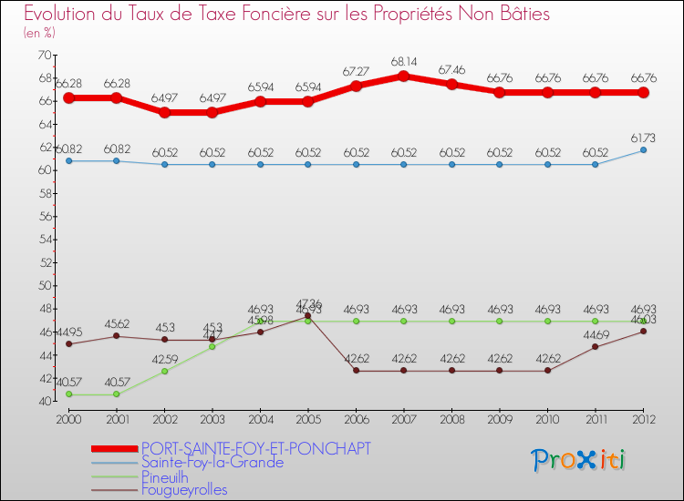 Evolution du taux de la taxe foncière sur les immeubles et terrains non batis pour PORT-SAINTE-FOY-ET-PONCHAPT et les communes proches de 2000 à 2012 Comparaison des taux de la taxe foncière sur les immeubles et terrains non batis pour PORT-SAINTE-FOY-ET-PONCHAPT et les communes voisines de 2000 à 2012