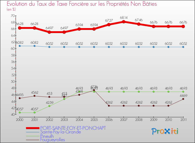 Evolution du taux de la taxe foncière sur les immeubles et terrains non batis pour PORT-SAINTE-FOY-ET-PONCHAPT et les communes proches Comparaison des taux de la taxe foncière sur les immeubles et terrains non batis pour PORT-SAINTE-FOY-ET-PONCHAPT et les communes voisines