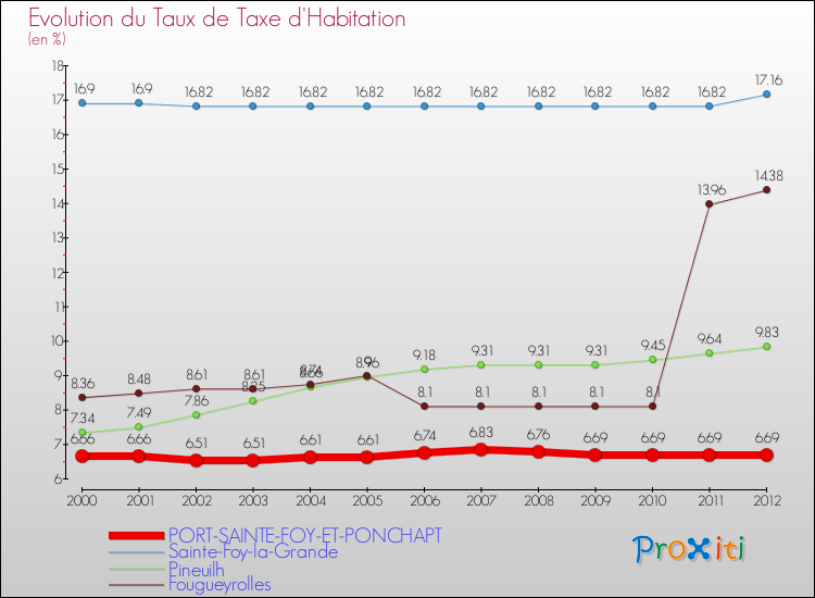Evolution du taux de la taxe d'habitation pour PORT-SAINTE-FOY-ET-PONCHAPT et les communes proches Comparaison des taux de la taxe d'habitation pour PORT-SAINTE-FOY-ET-PONCHAPT et les communes voisines