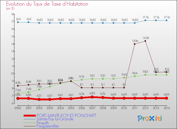 Evolution du taux de la taxe d'habitation pour PORT-SAINTE-FOY-ET-PONCHAPT et les communes proches de 2000 à 2014 Comparaison des taux de la taxe d'habitation pour PORT-SAINTE-FOY-ET-PONCHAPT et les communes voisines de 2000 à 2014