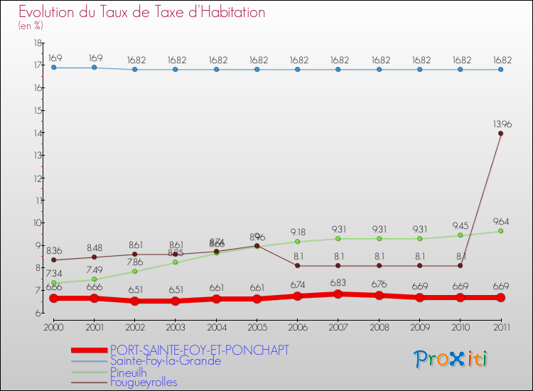 Evolution du taux de la taxe d'habitation pour PORT-SAINTE-FOY-ET-PONCHAPT et les communes proches Comparaison des taux de la taxe d'habitation pour PORT-SAINTE-FOY-ET-PONCHAPT et les communes voisines